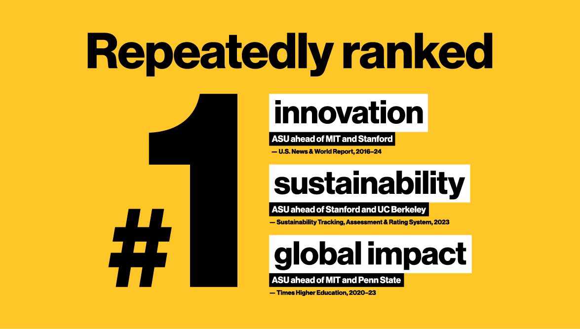 Graphic describing 3 ASU #1 rankings and their sources: 1. #1 in innovation ahead of MIT and Stanford.— U.S. News & World Report, 2016–24. 2. #1 in sustainability ahead of Stanford and UC Berkeley.— Sustainability Tracking, Assessment & Rating System, 2023. 3. #1 in global impact ahead of MIT and Penn State.— Times Higher Education, 2020–23.
